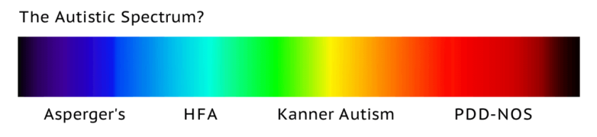 The Autistic Spectrum? [The Visible Light Spectrum labelled 